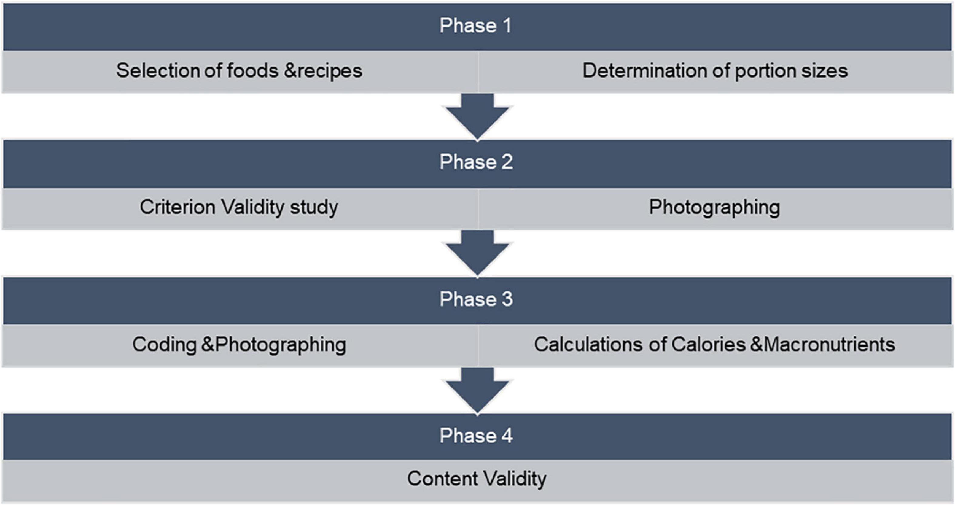 Development and validation of a photographic food atlas of Middle Eastern Mediterranean diet: Toward improved understanding of traditional healthy and sustainable diets